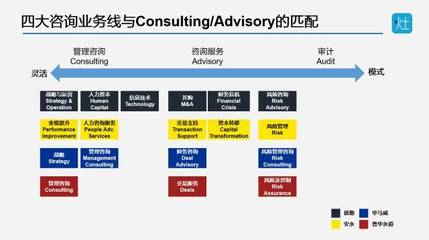 四大直播 | 管理咨询,不只有MBB,四大会计师事务所咨询业务分享