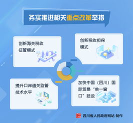 图解 四川省优化口岸营商环境促进跨境贸易便利化措施