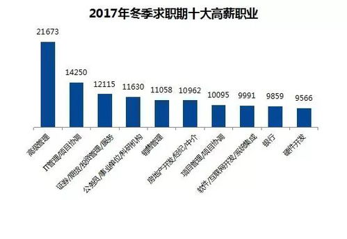 中山这7个职业月薪破万 竞争最激烈的竟然是